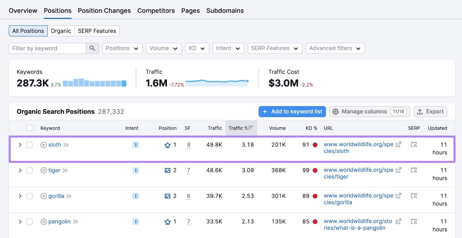 Positions report on Organic Rankings showing the World Wildlife Fund ranking first on the SERP for the term “sloth".