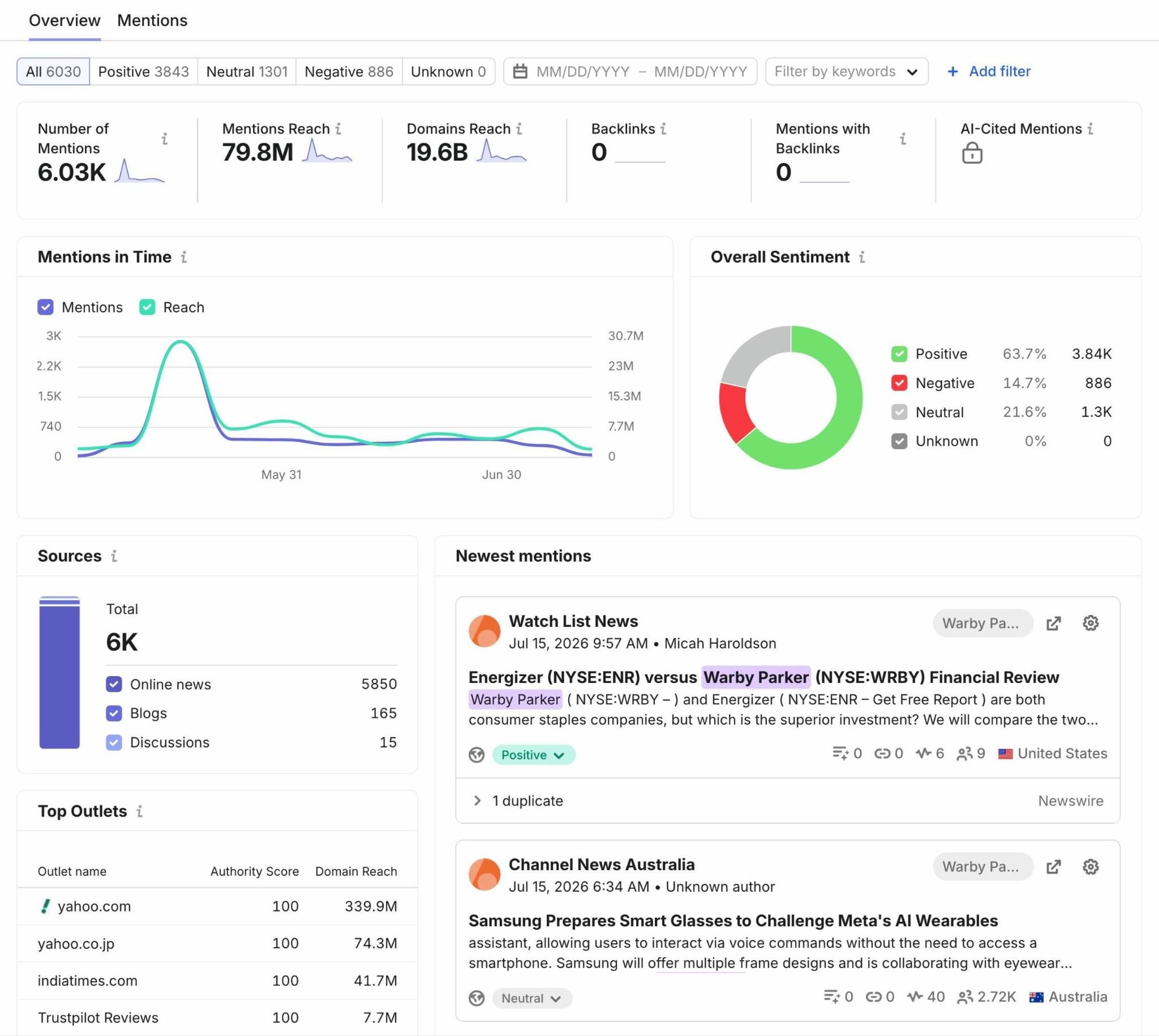 Media Monitoring tool showing metrics like mentions, mentions reach, overall sentiment, sources, top outlets, and newest mentions.