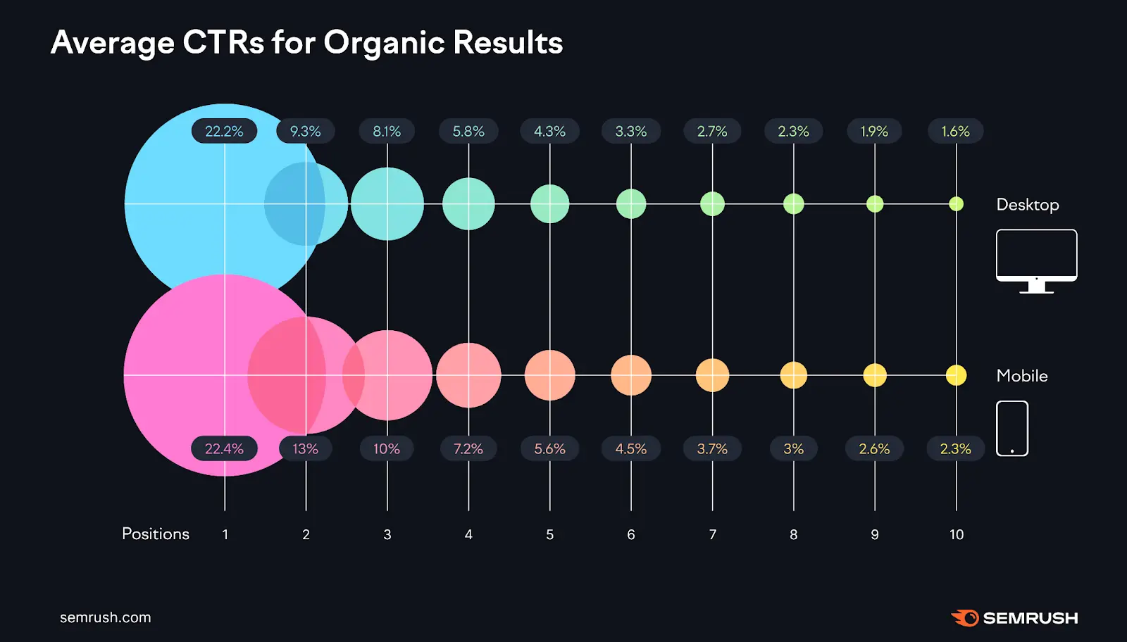Average click-through rate for organic results decreases as you go down search result positions.