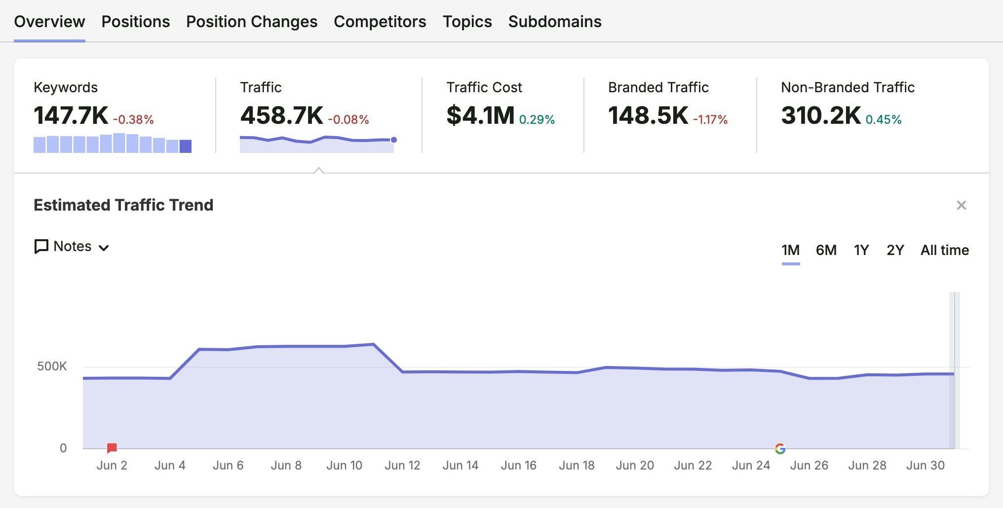 Organic Research report showing traffic trend for a domain over the month of June 2026.