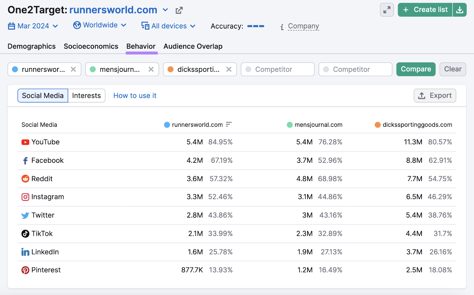 behavior report shows youtube, facebook, and reddit are the most popular social channels for this audience