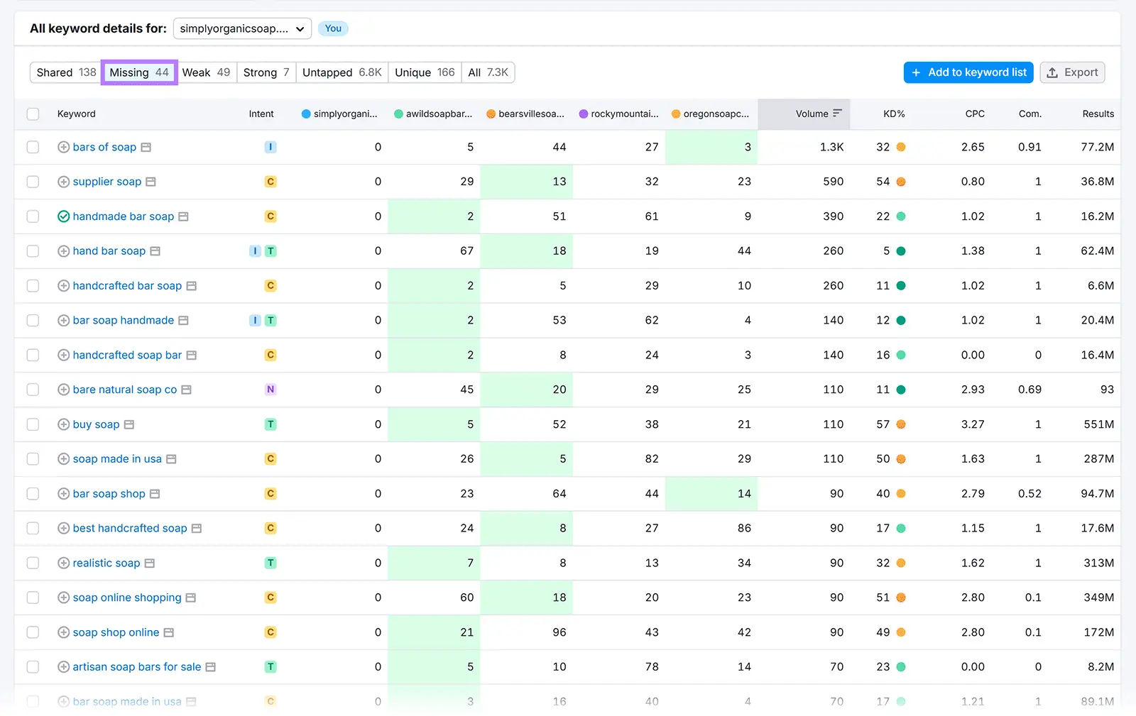 Table of missing keywords for simplyorganicsoap.com with highlighted tab showing 44 missing.