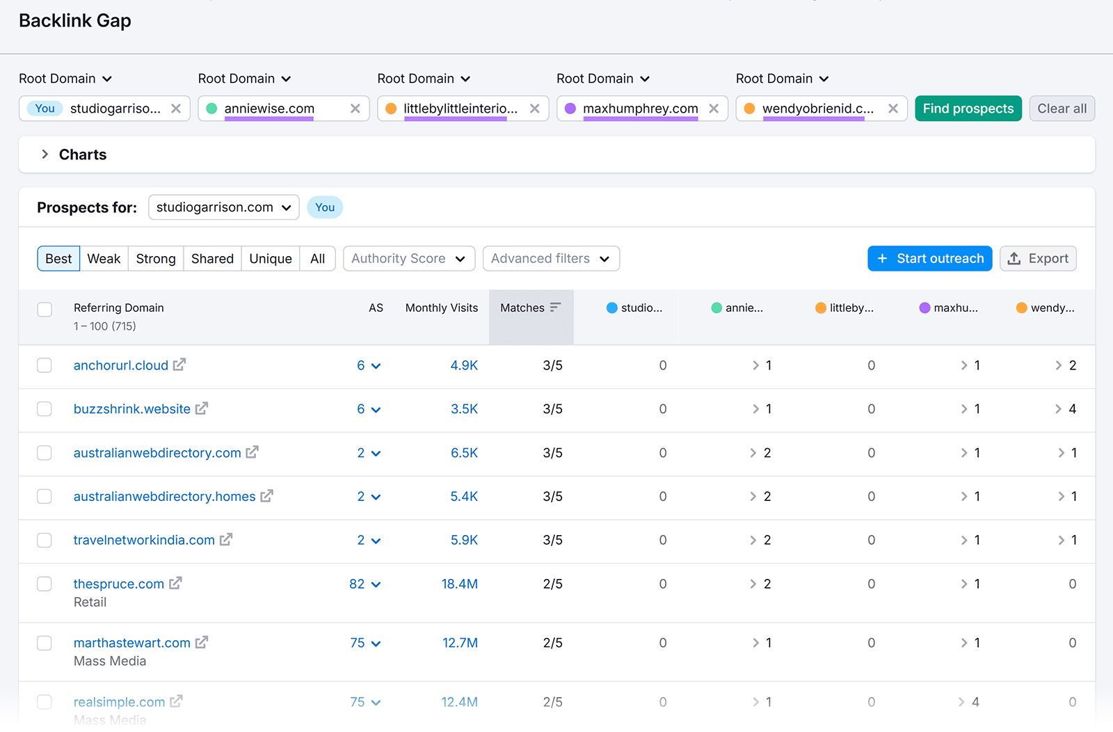 Backlink Gap tool showing backlink opportunities for Studio Garrison compared to other sites