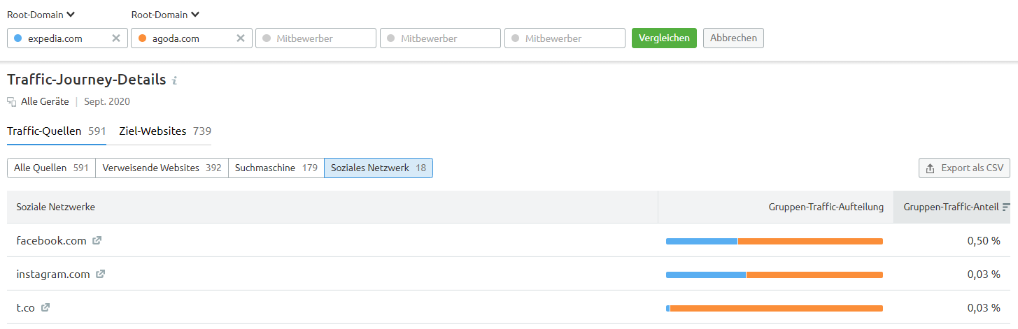 SEMrush Traffic Journey: Social-Traffic-Vergleich