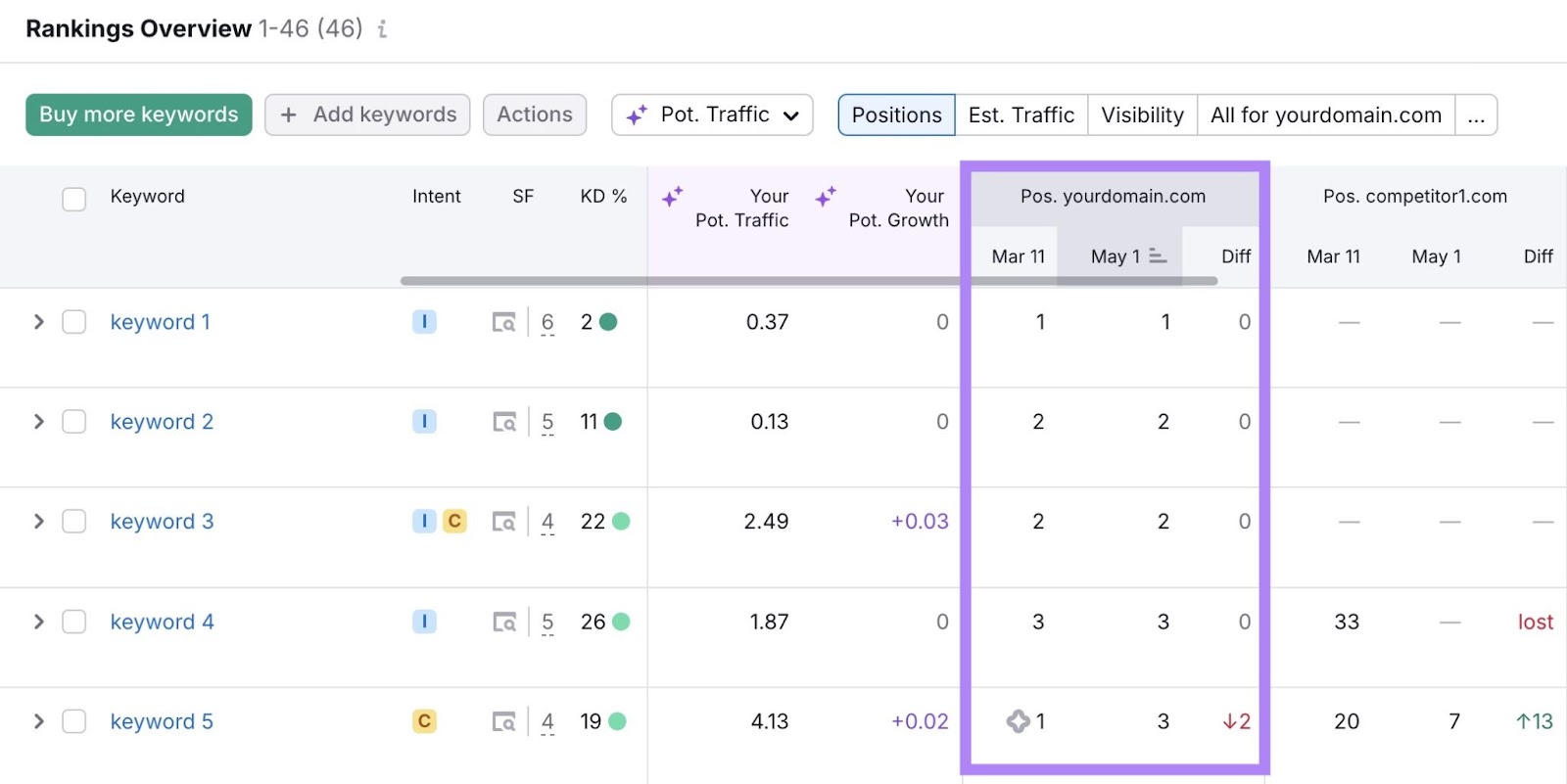 Rankings Overview on the Position Tracking tool showing how a domain's tracked keywords perform over time.