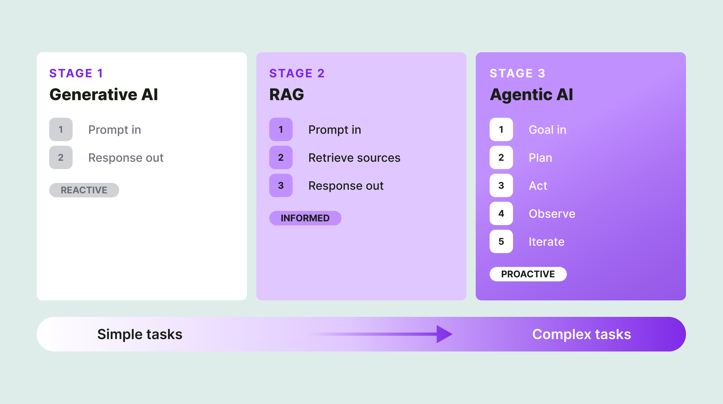 A three-stage spectrum from generative AI (reactive) to RAG (informed) to agentic AI (proactive), progressing from simple to complex tasks