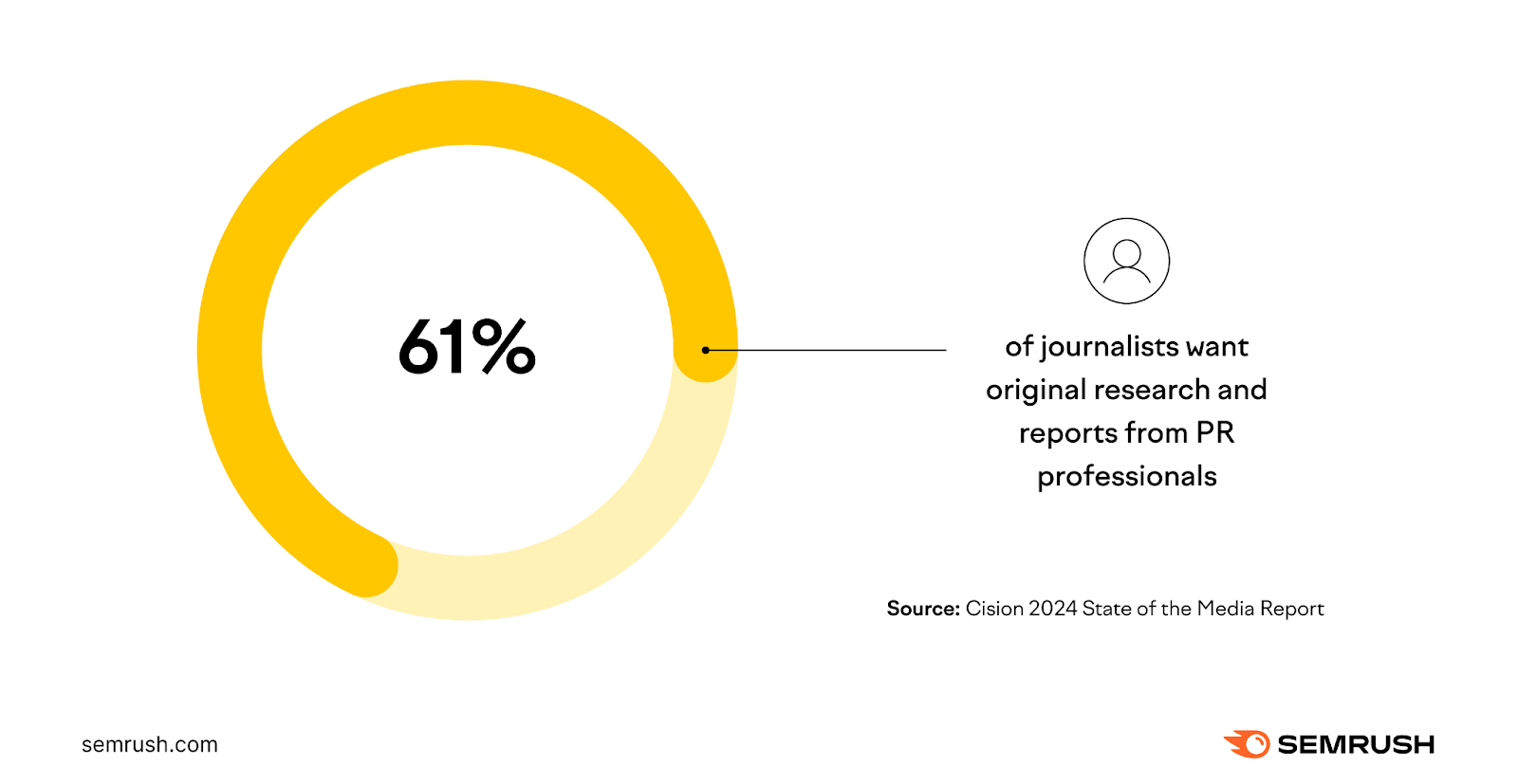 Digital PR stat from Cision's 2024 state of the media report is shown as a pie chart.