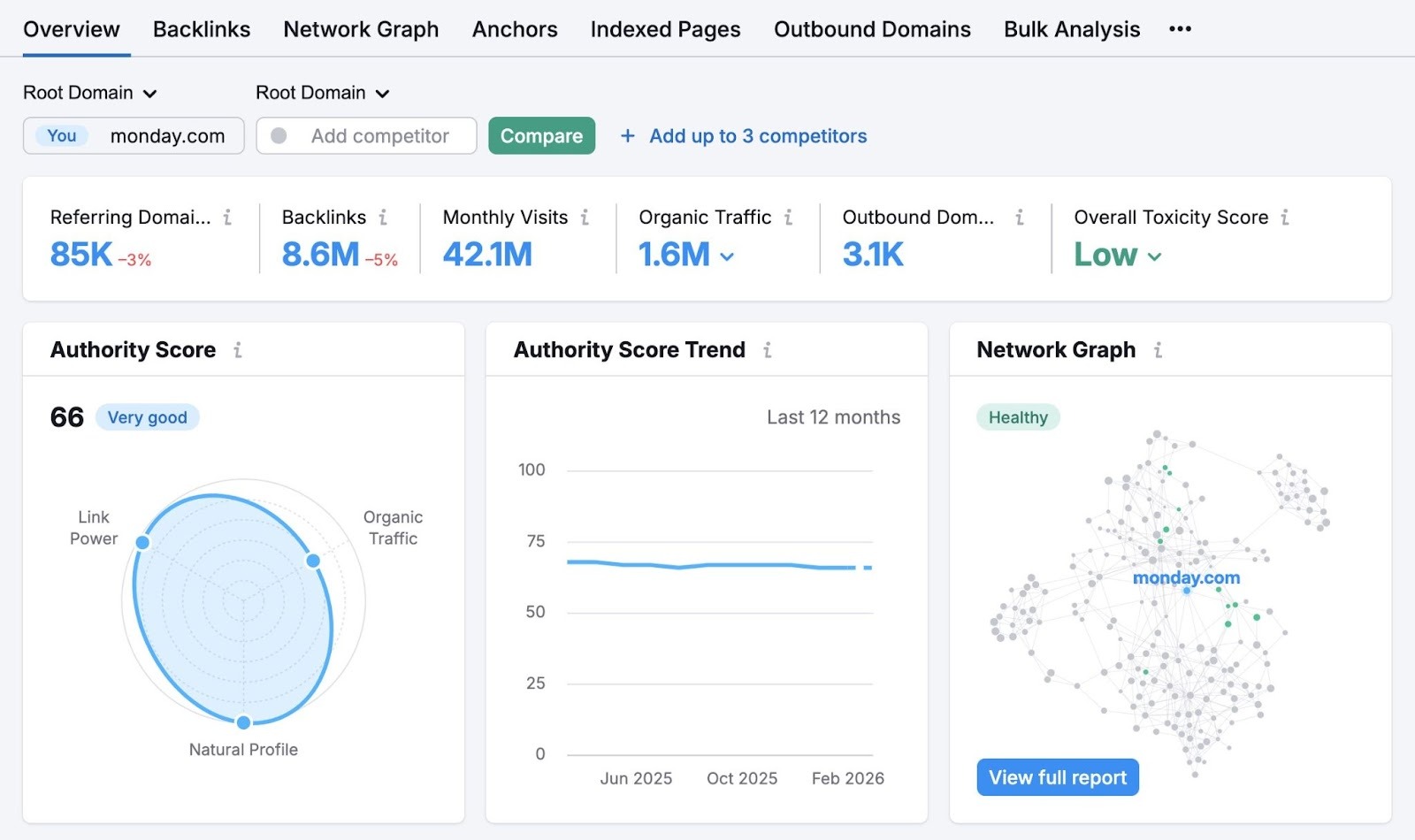 Backlink Checker overview showing metrics like referring domains, backlinks, monthly visits, organic traffic, authority score, and toxicity score.
