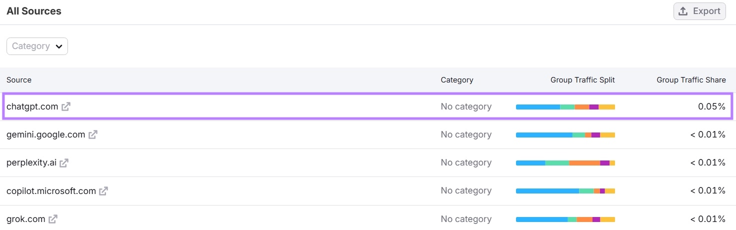 AI platforms ranked by how much search traffic they send: ChatGPT, Gemini, Perplexity, CoPilot, and Grok.