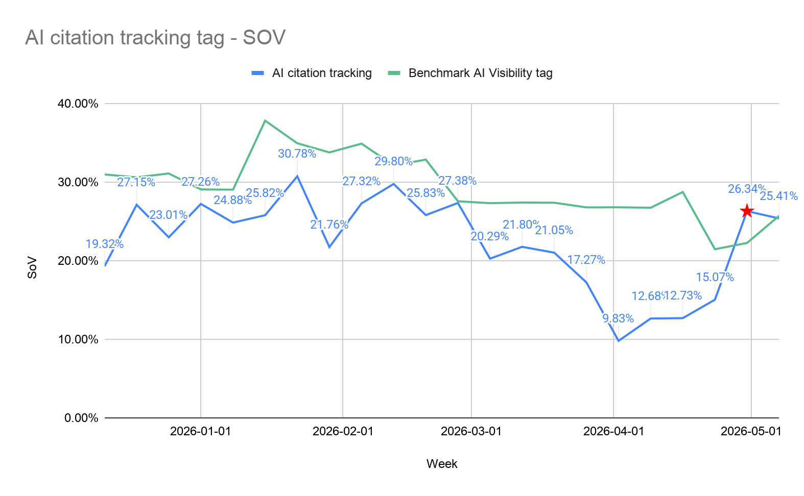 Ai citation tracking tag - SOV