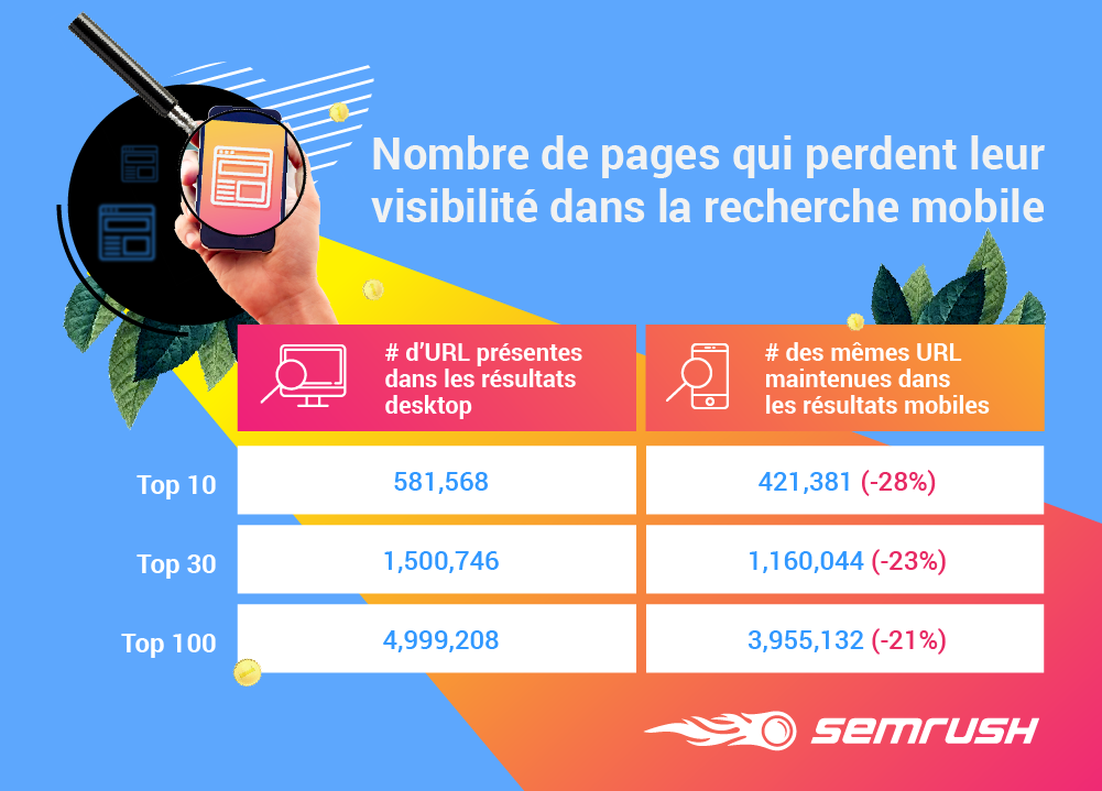 SERP SEMrush