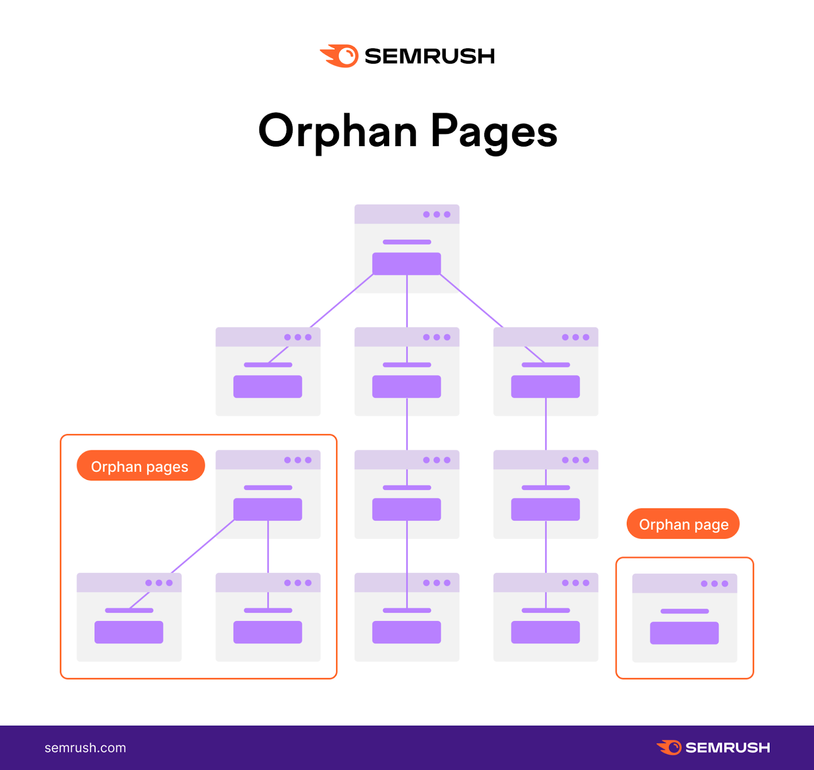 Infographic showing orphan pages without internal links