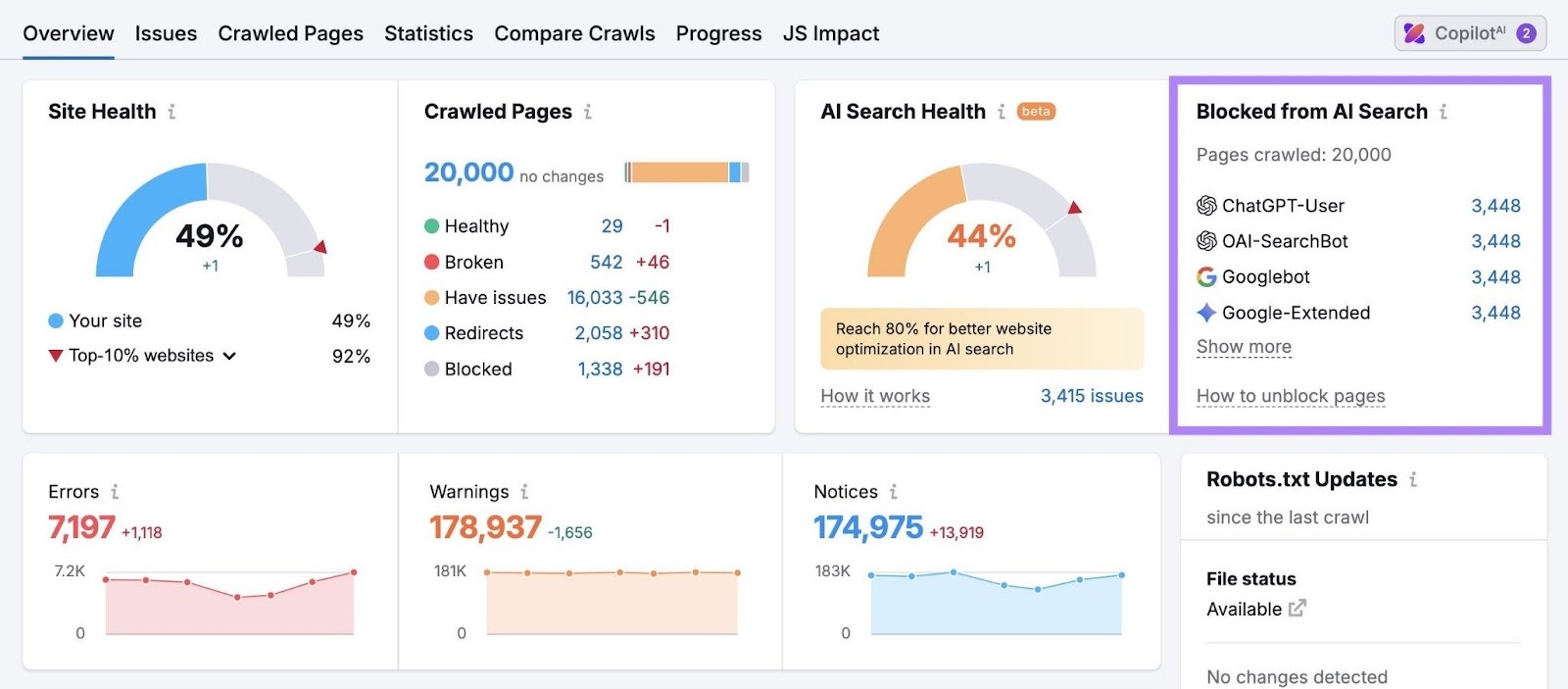 Site Audit overview with the "Blocked from AI Search" widget highlighted.