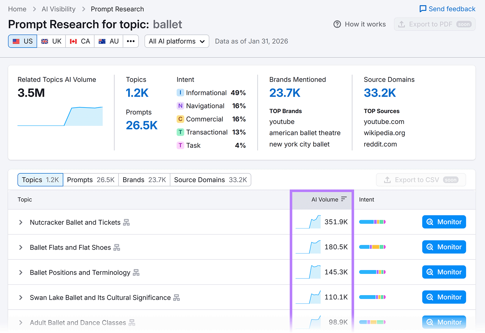 Prompt Research dashboard showing AI search volume, intent mix, brands mentioned, and source domains for the topic “ballet.”