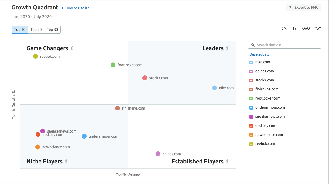 SEMrush's Market Explorer tool