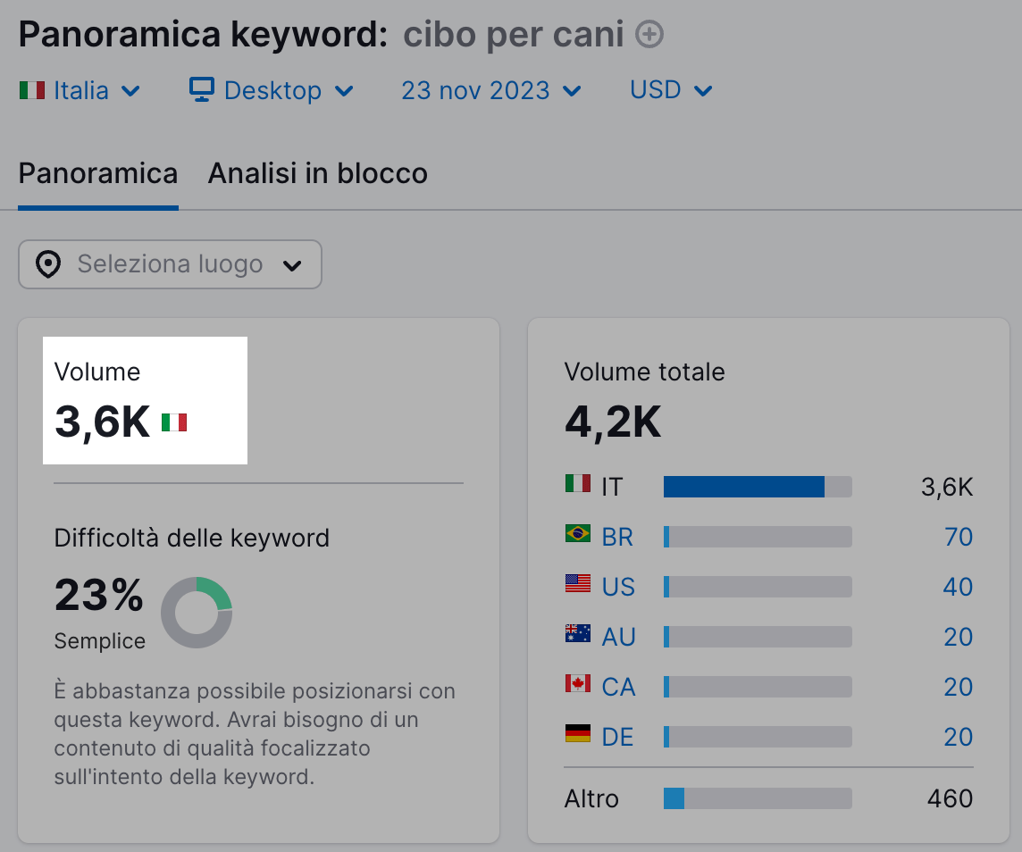 Volume di una parola chiave su Panoramica keyword