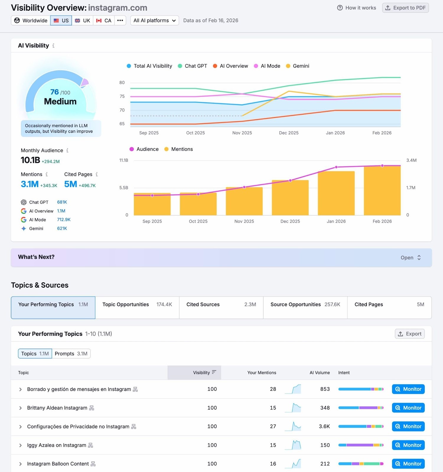 The Visibility Overview report for "instagram.com" showing how visible the brand is across platforms and which topics they perform best in.