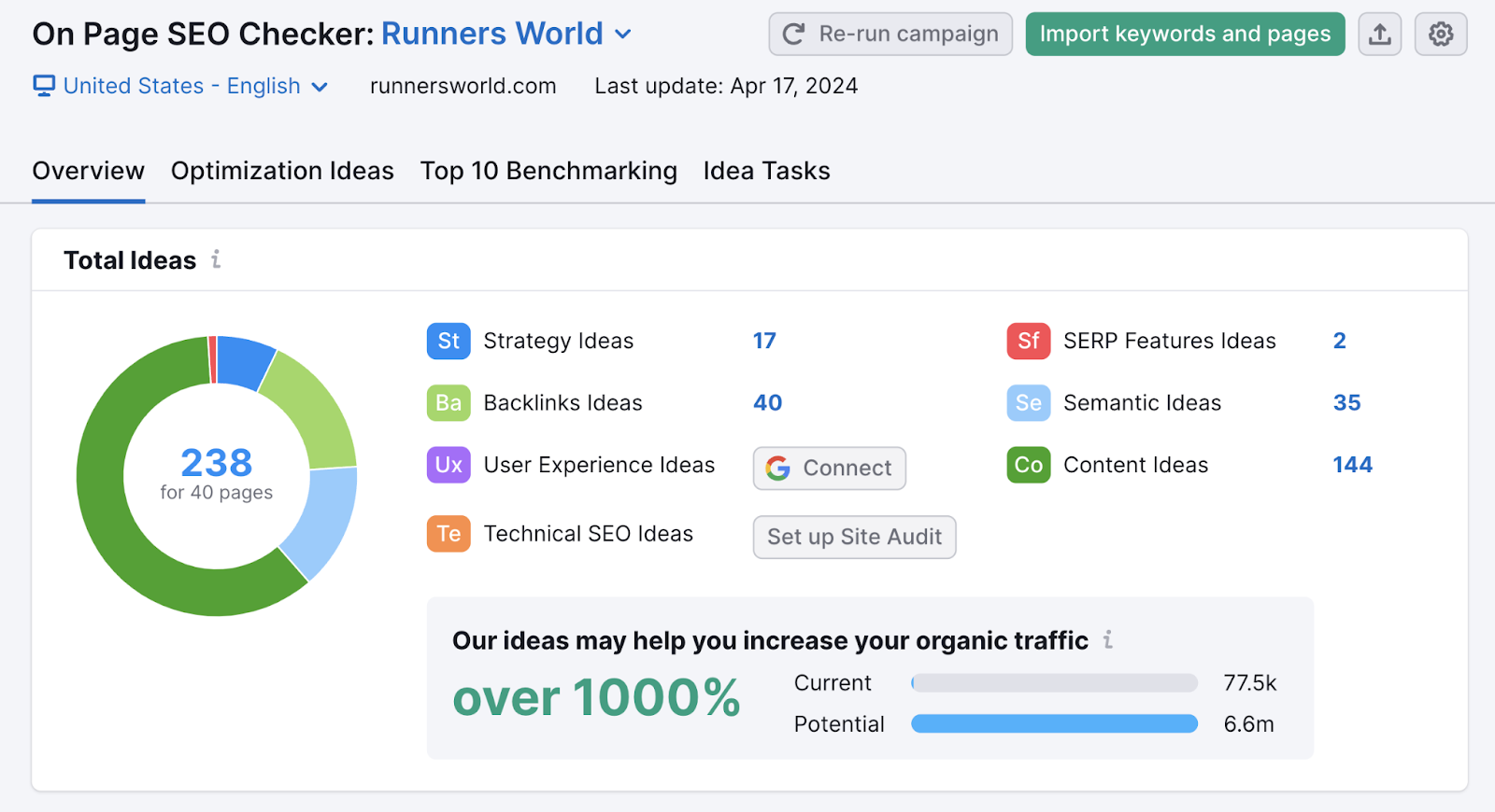 overview of total ideas ranging from strategy, backlinks, serp features, content ideas etc.