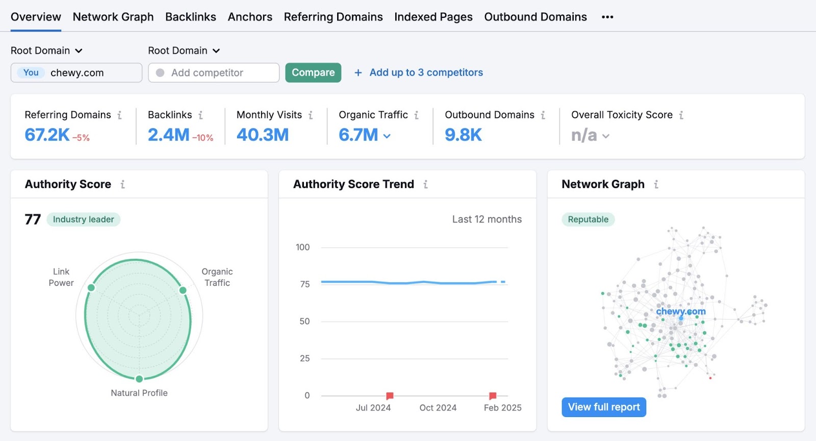 Backlinks overview showing metrics like authority score, total backlinks, referring domains, and monthly trends, etc.