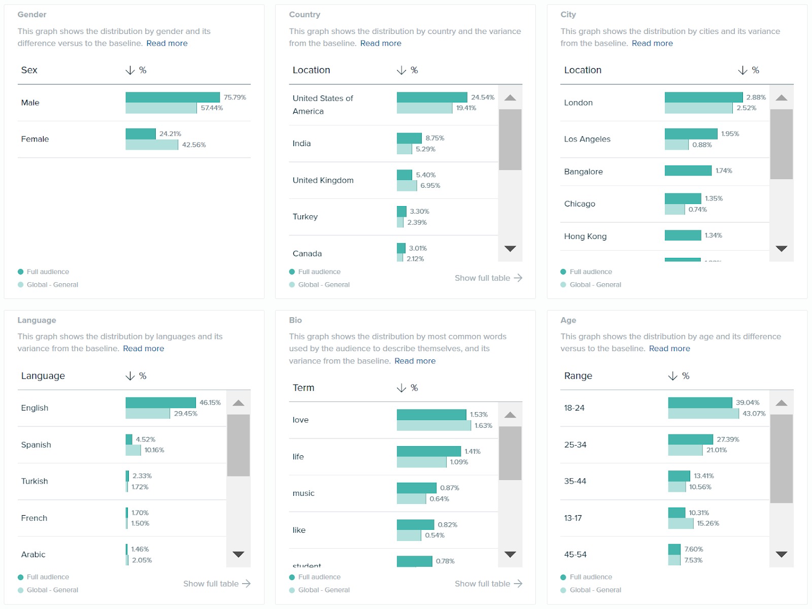 An example of the Demographics cards.