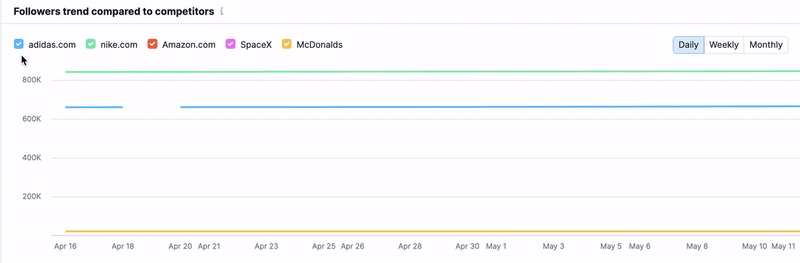Followers trend compared to competitors