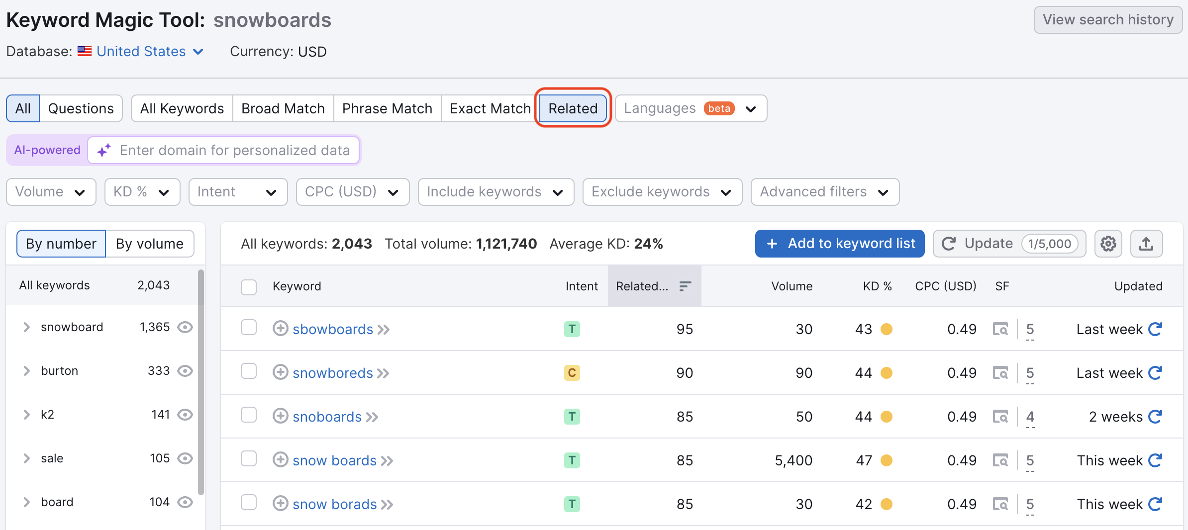上部の [関連] フィルタが赤い四角で強調されたキーワードマジックツールのダッシュボード。 