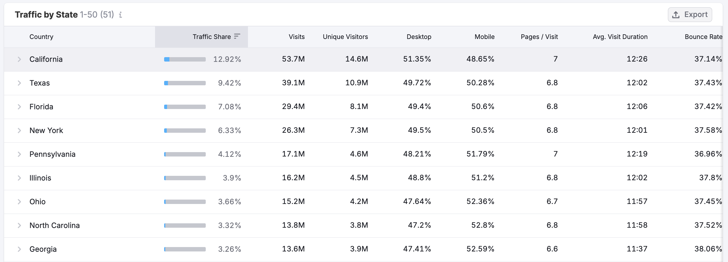 Getting Started with Semrush Traffic & Market image 19