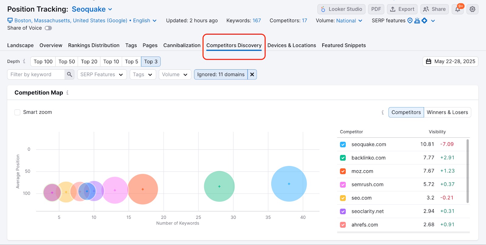 Position Tracking report with the Competitors Discovery tab active, displaying a competition map graph.