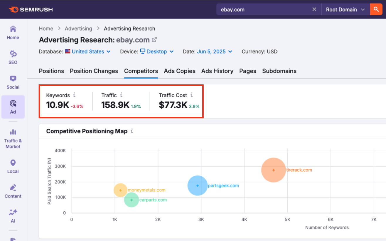 The key metric overview in Advertising Research’s Competitors tab.