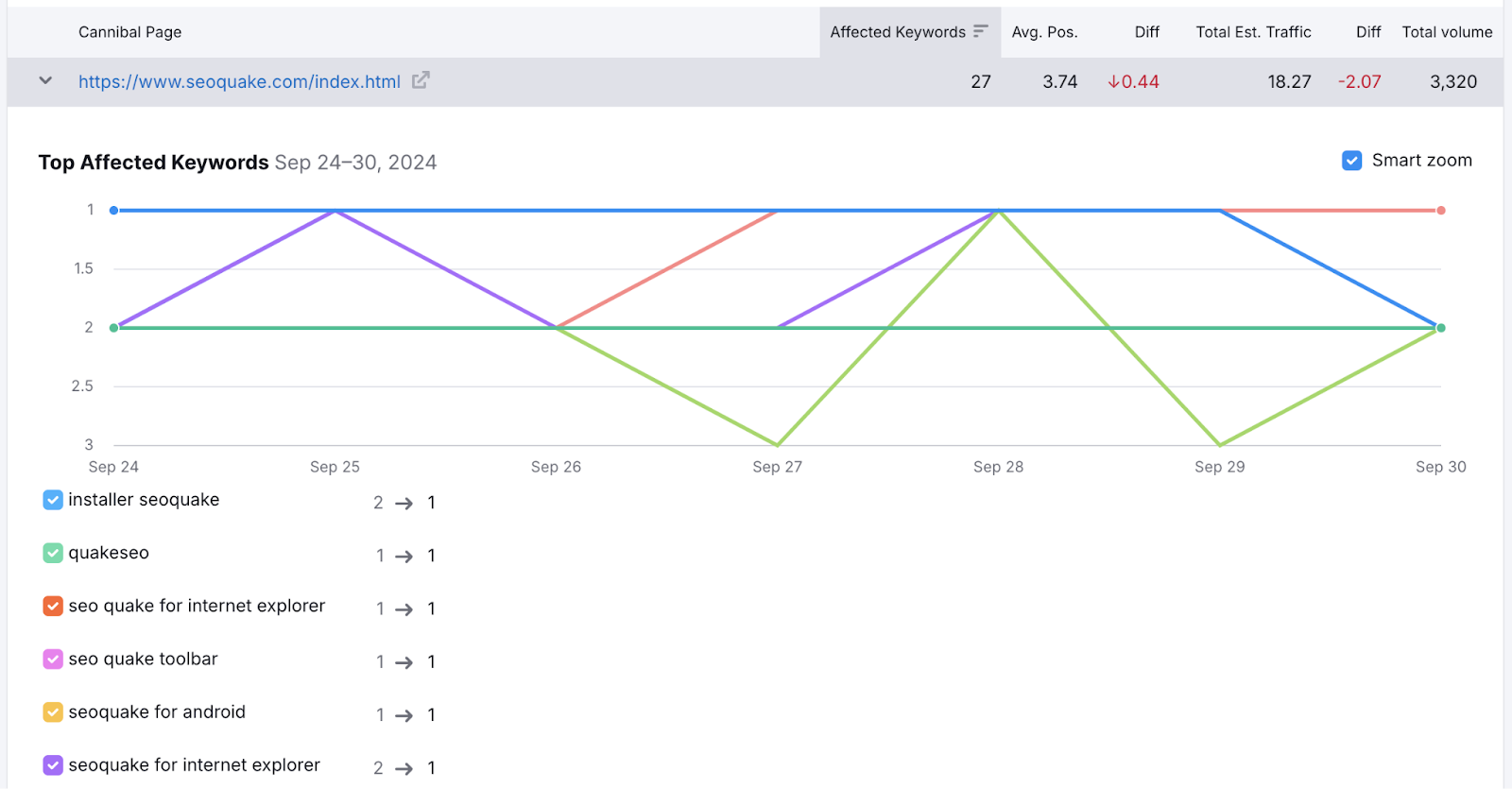 Eine Zeile wurde angeklickt, um betroffene Keywords für eine Seite mit Positionsänderungen anzuzeigen.